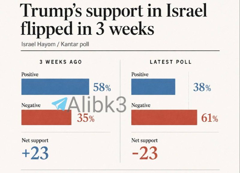 Trump's Popularity Plummets in Israel Over Three Weeks