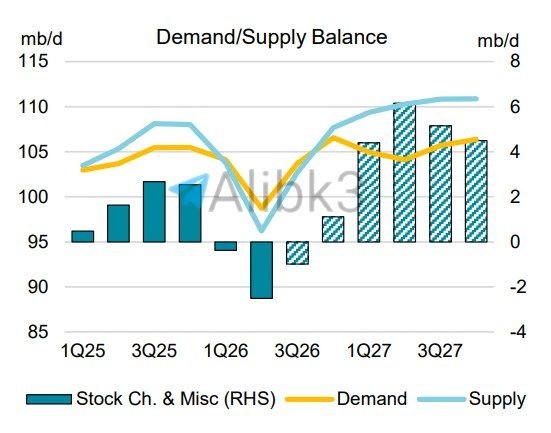 IEA Predicts Oil Surplus Returning by 2027