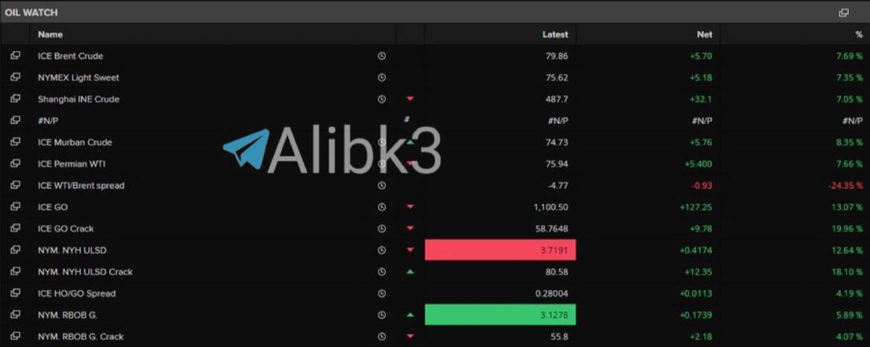 Brent Crude Surges 80 Dollars, WTI Tops 75