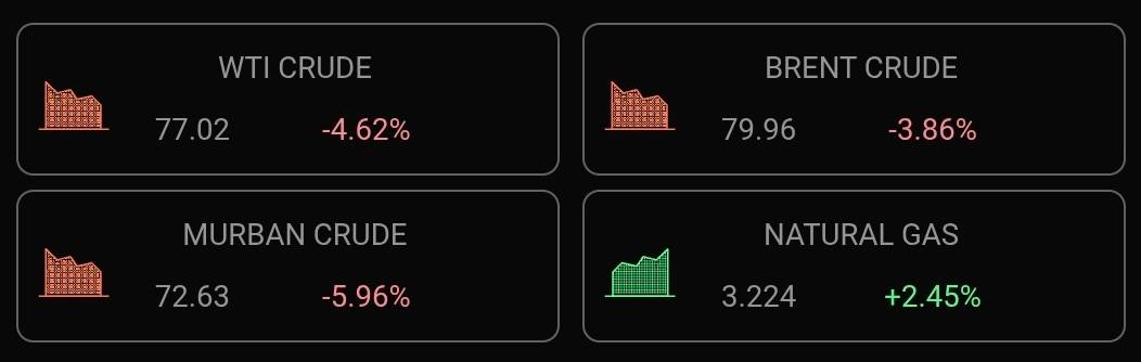 Brent Crude Falls Below $79 per Barrel, Lowest Since March 10