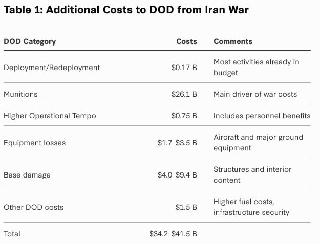 Operation Khamsa Costs Estimated Between $34B and $41B