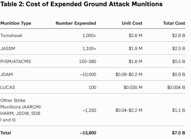 US Defense Budget Prioritizes Air Defense Munitions