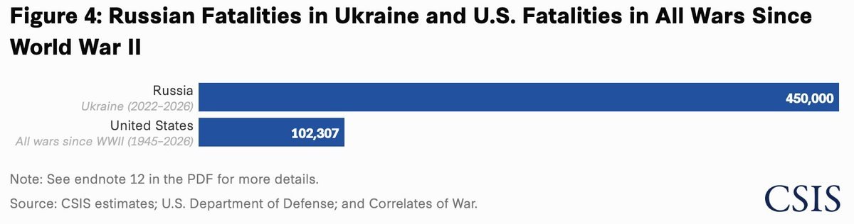 Russian war losses surge, outpacing new recruitments