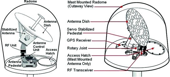 Pedestal Design Ensures Antenna Stability