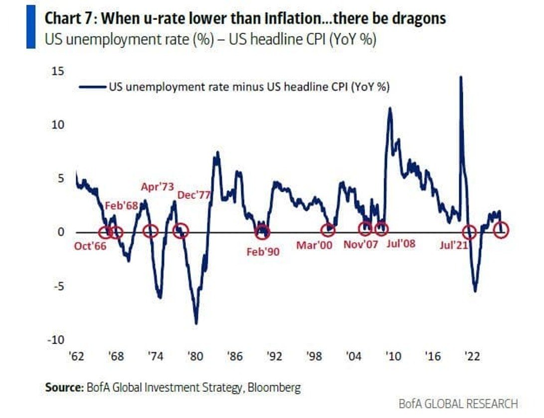 U.S. Unemployment-Inflation Gap Narrows to Lowest Since 2022