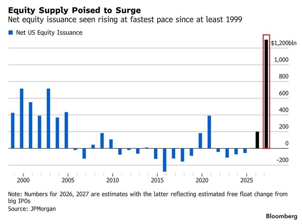 AI boom to trigger $1.2 trillion US stock issuance by 2027