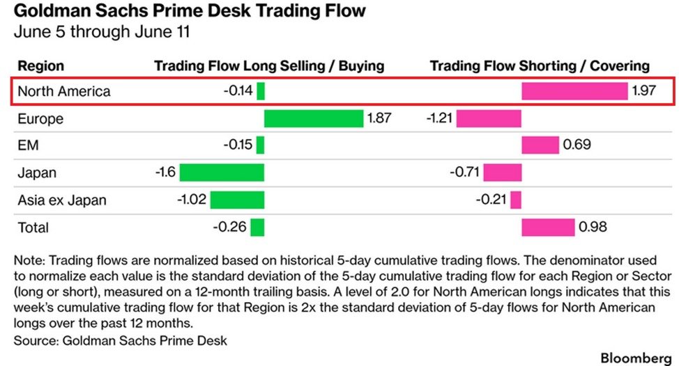 Hedge Funds Record Biggest Weekly US Stock Purchase Since Nov 2025