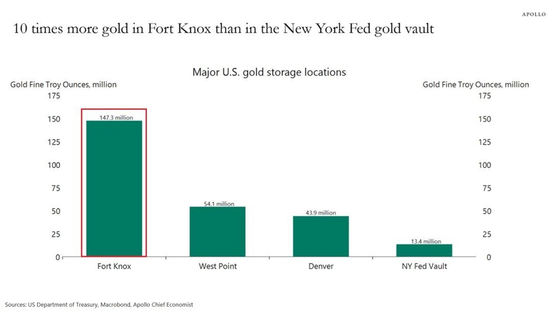 US Gold Reserves Primarily Stored at Fort Knox