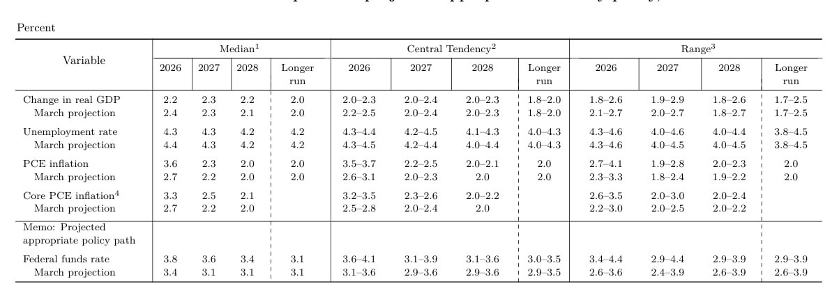 Federal Reserve Forecasts Inflation, Unemployment and GDP Growth