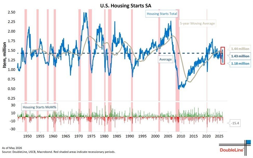 US Housing Starts Fall to Lowest Since May 2020