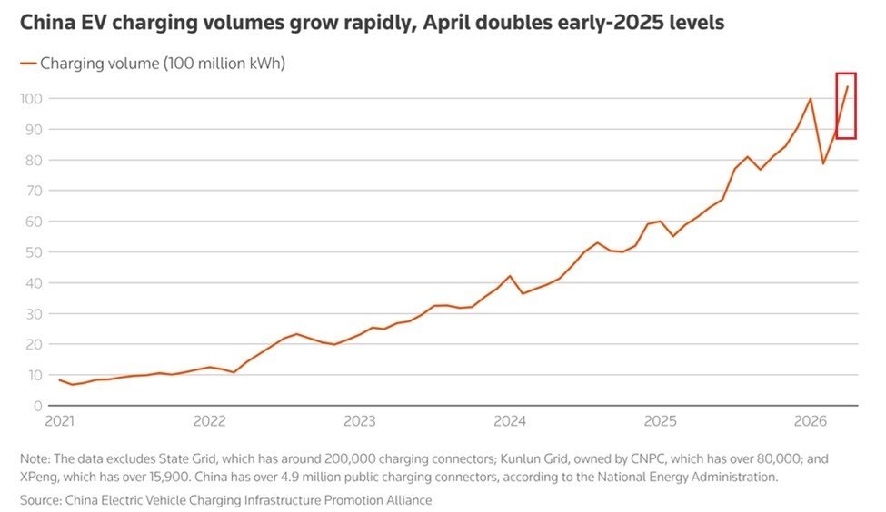 China's Electric Vehicle Charging Surges 69% in April