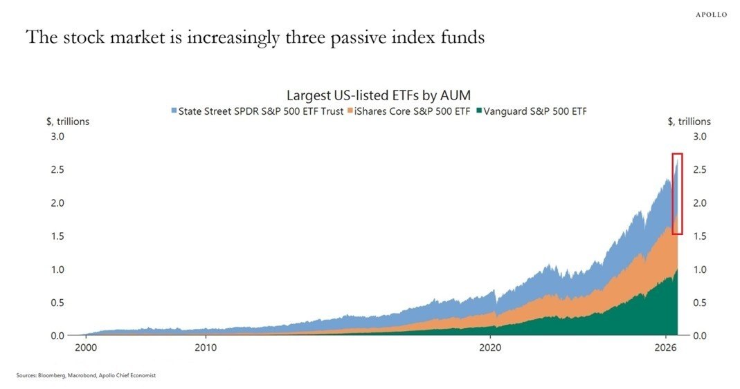 S&P 500 ETFs Reach $2.6 Trillion in Assets