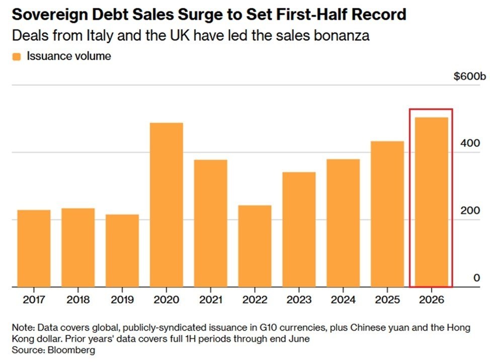 Global Government Borrowing Hits Record $504 Billion in Early 2026