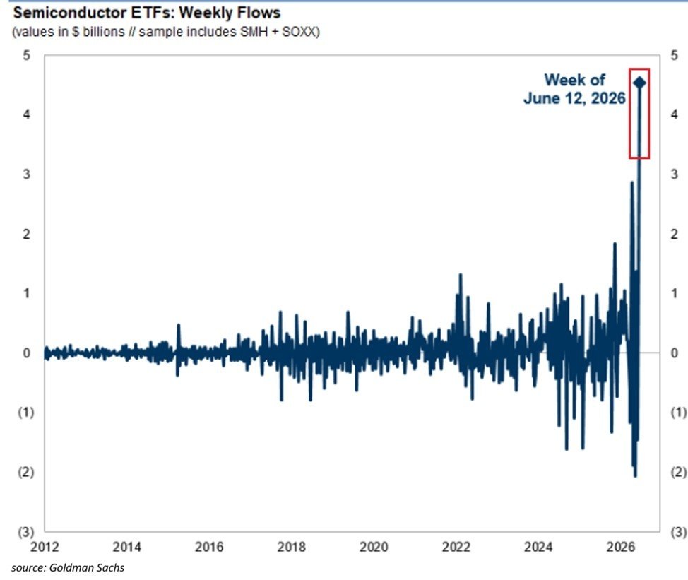 US Semiconductor ETFs Record $4.7 Billion Weekly Inflows