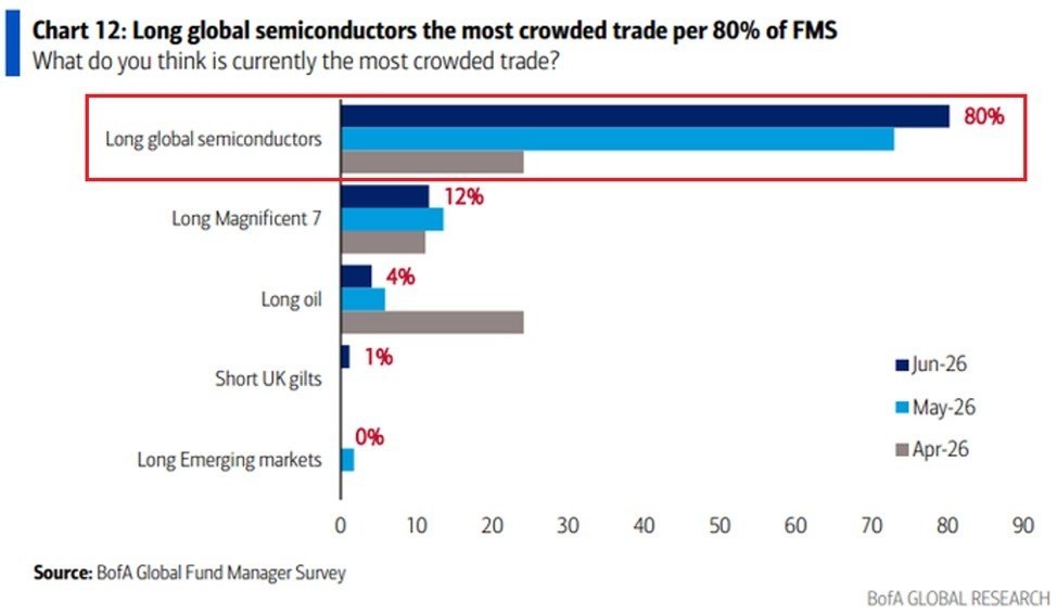 Semiconductor Stocks Lead Global Fund Managers' Trading Activity