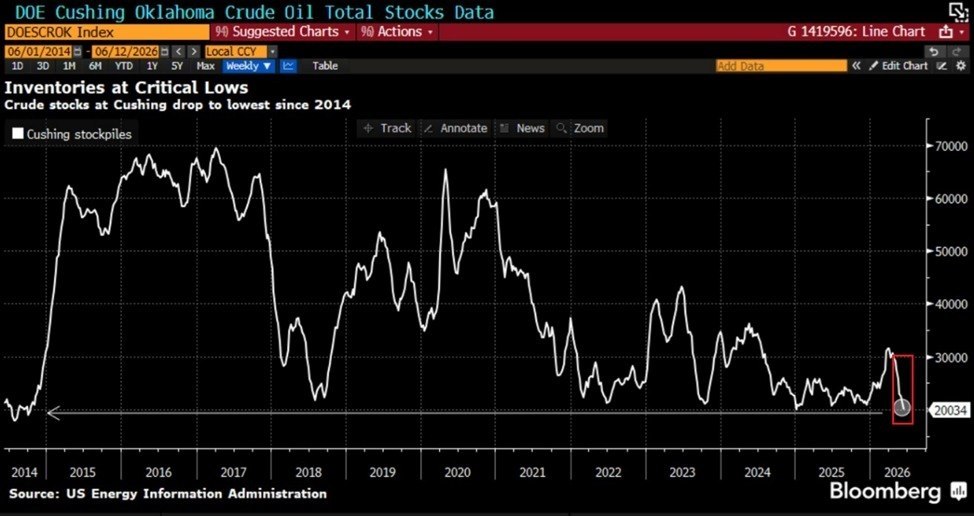 US Crude Oil Stocks Near Critical Low Levels