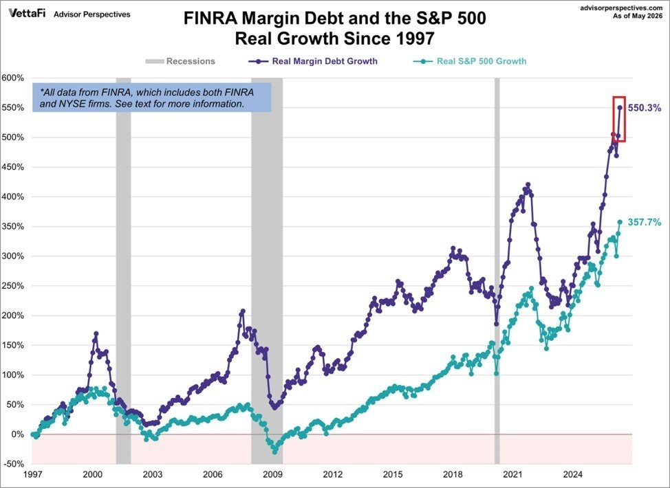 US Margin Debt Hits $1.42 Trillion Record in May