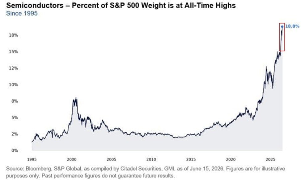 Semiconductors Reach Record 18.8% of S&P 500 Market Value