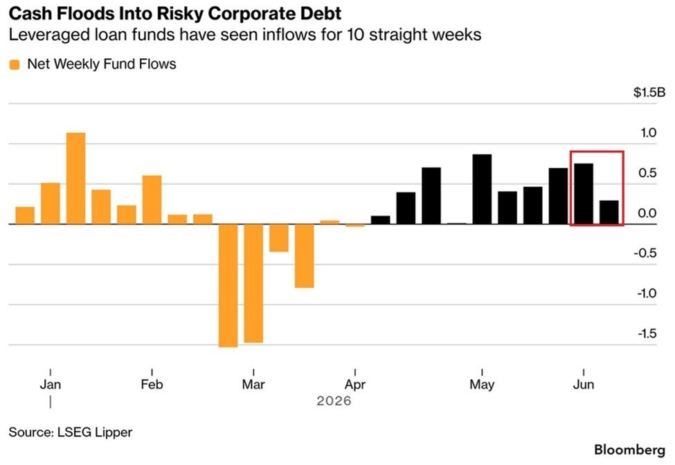 US Leveraged Loan Funds See $3.5 Billion Inflows Since May