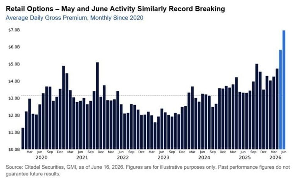 Retail Investors Hit Record Daily Options Premium in June