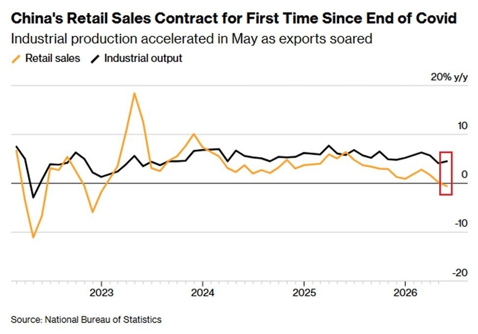 China's Economic Growth Slows as Retail Sales and Investment Drop