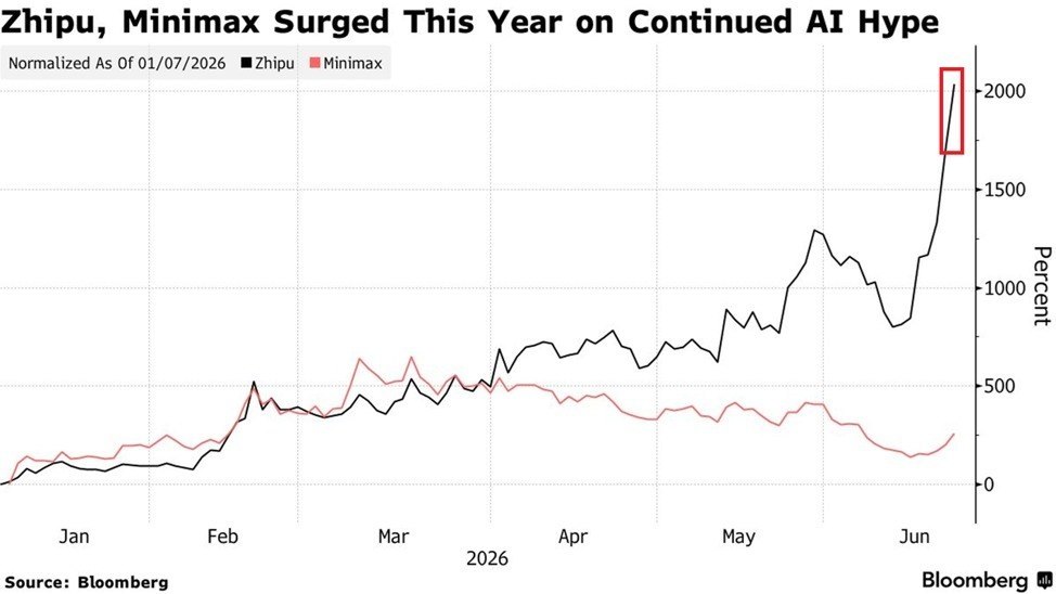 Chinese AI Stocks Surge Over 2,000% This Year