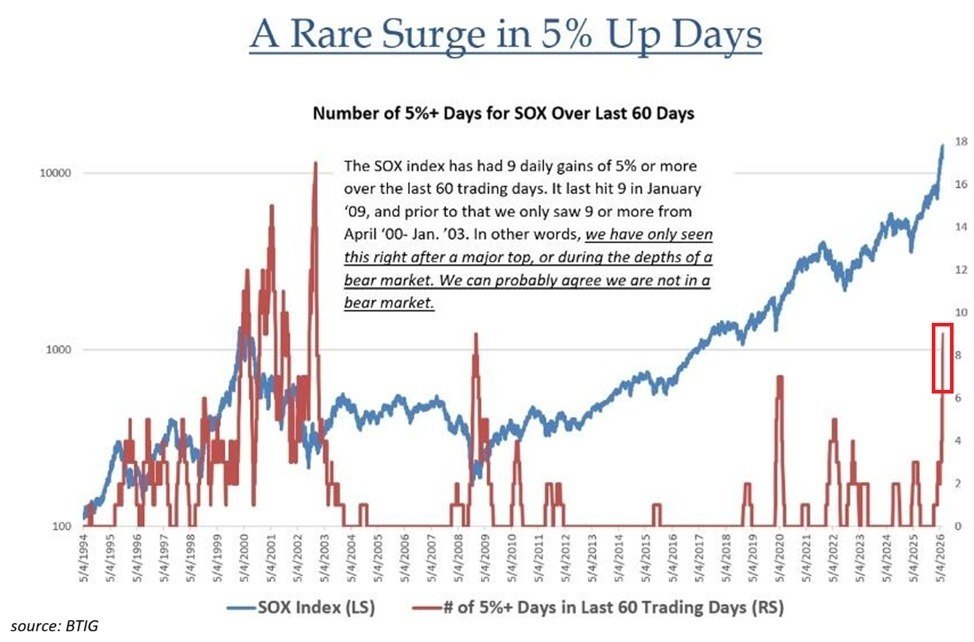 Semiconductor Index Hits Historic One-Day Gains