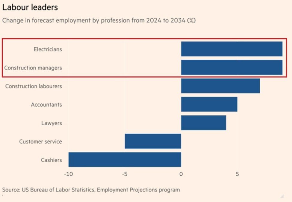 AI Drives Fastest Job Growth for Wind Technicians in US