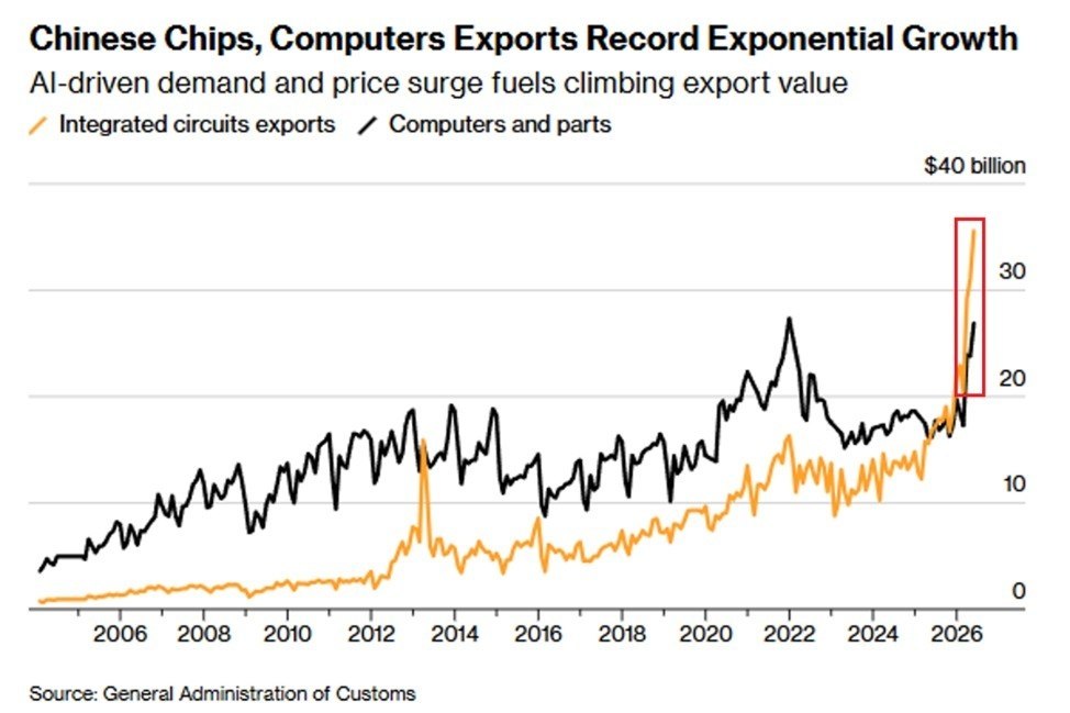 AI Demand Boosts China’s May Trade Surplus