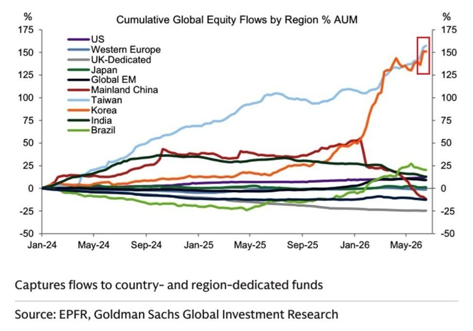 Taiwan and South Korea See Record Investment Inflows