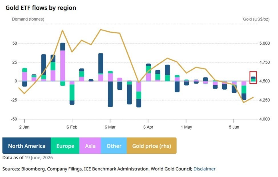 Gold ETFs See Largest Weekly Inflow Since Mid-April