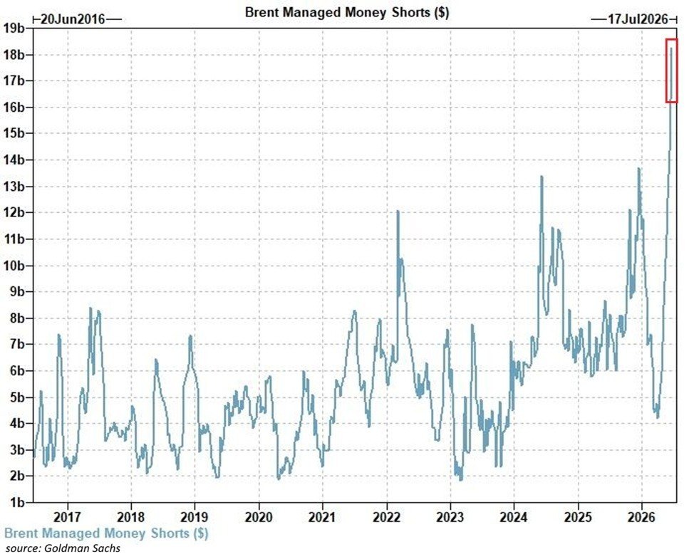 Hedge Funds Bet Aggressively on Falling Brent Prices