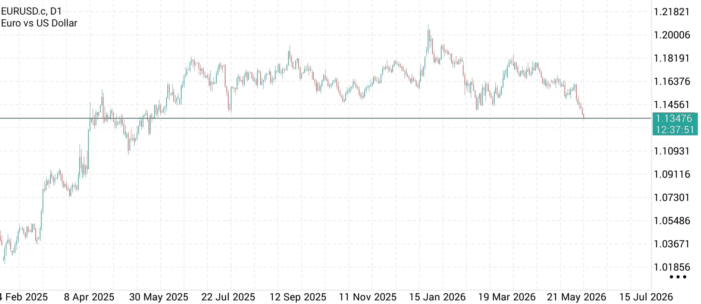 Euro Drops to 1.1338 Against Dollar, Lowest Since May 2025