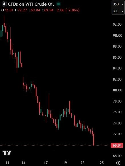 US crude oil falls below $70 per barrel for first time since March 1