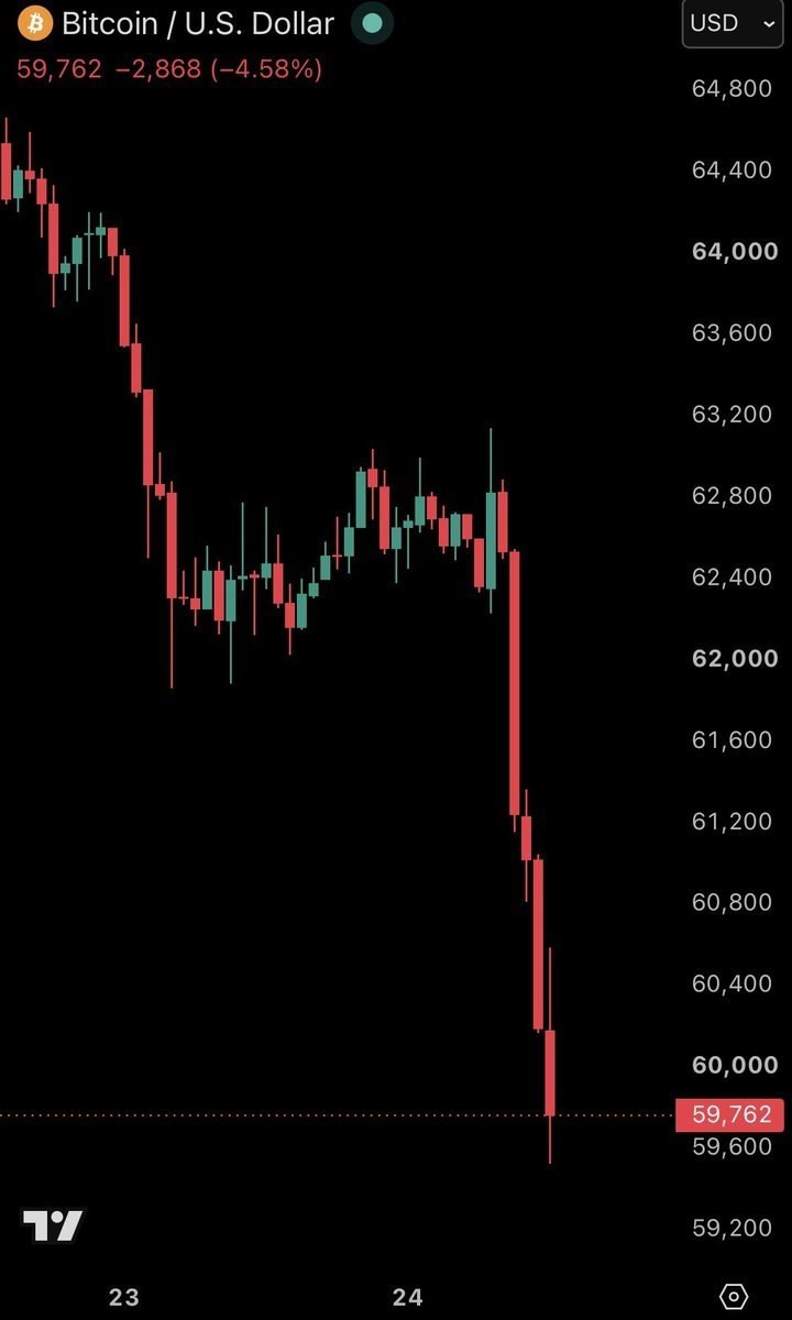 Bitcoin drops below $60,000, down 20% this month