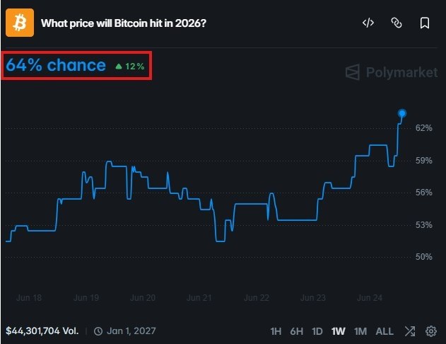 Bitcoin Likely to Slip Below $50,000 in 2026