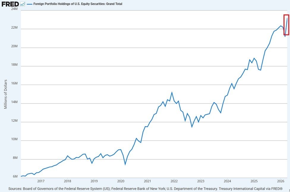 Foreign Investors Boost US Stock Holdings to Record $23.2 Trillion