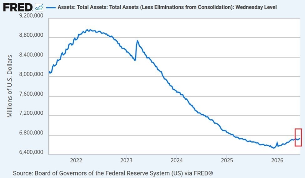 Federal Reserve Balance Sheet Grows to $6.74 Trillion
