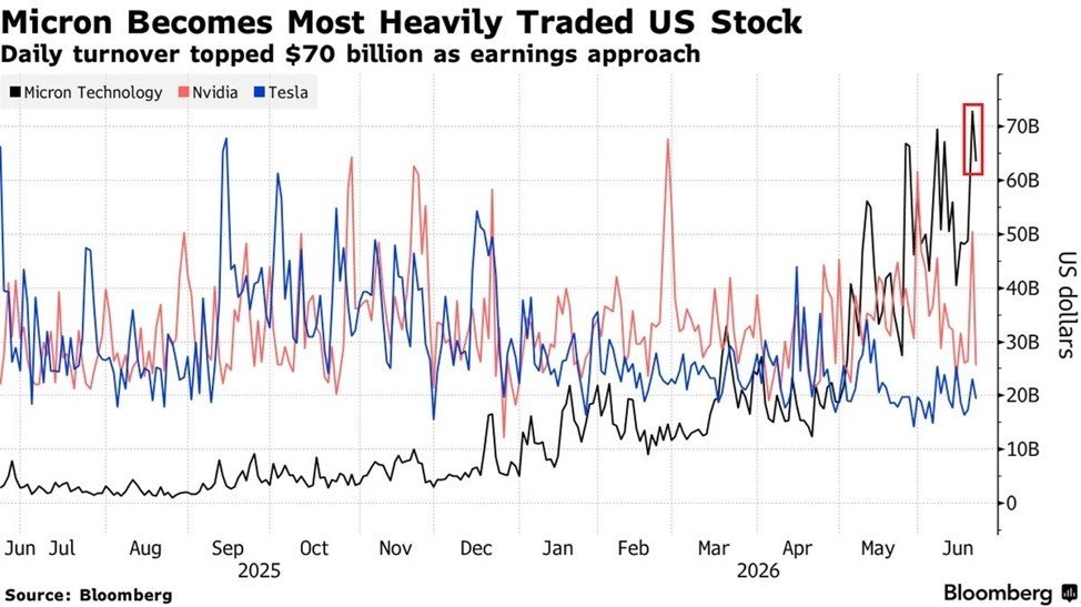 Micron Becomes Most Traded U.S. Stock, Surpassing $70B Daily Volume