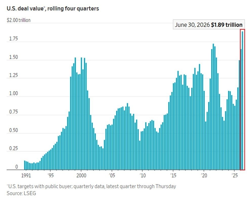 US M&A Deal Value Hits $1.89 Trillion, Near Triple 2023 Q2