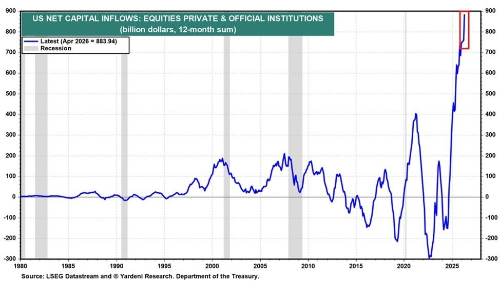 Foreign Investment in US Markets Hits Record High