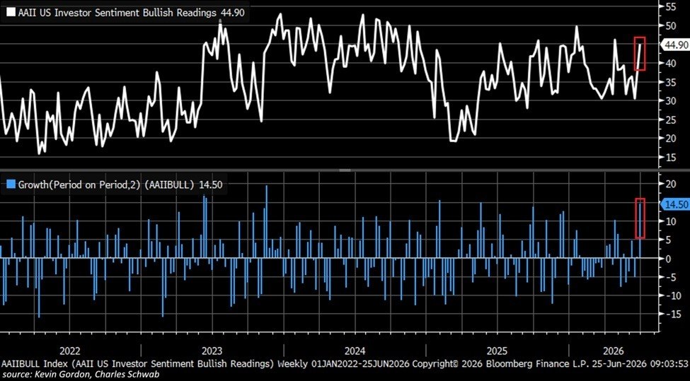 Retail Investors Show Strong Bullish Sentiment Ahead of Late June