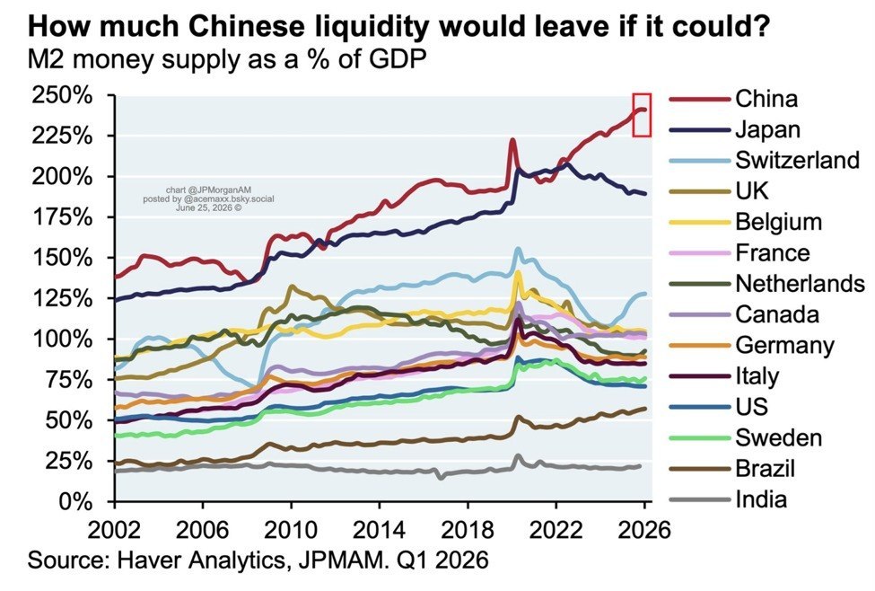 China's Money Supply Surges to Record Levels
