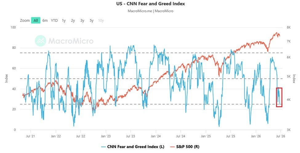 Investor Fear Index Hits Lowest Since Early April