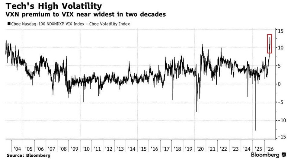 Tech Stock Volatility Surges, Outpacing Market Index