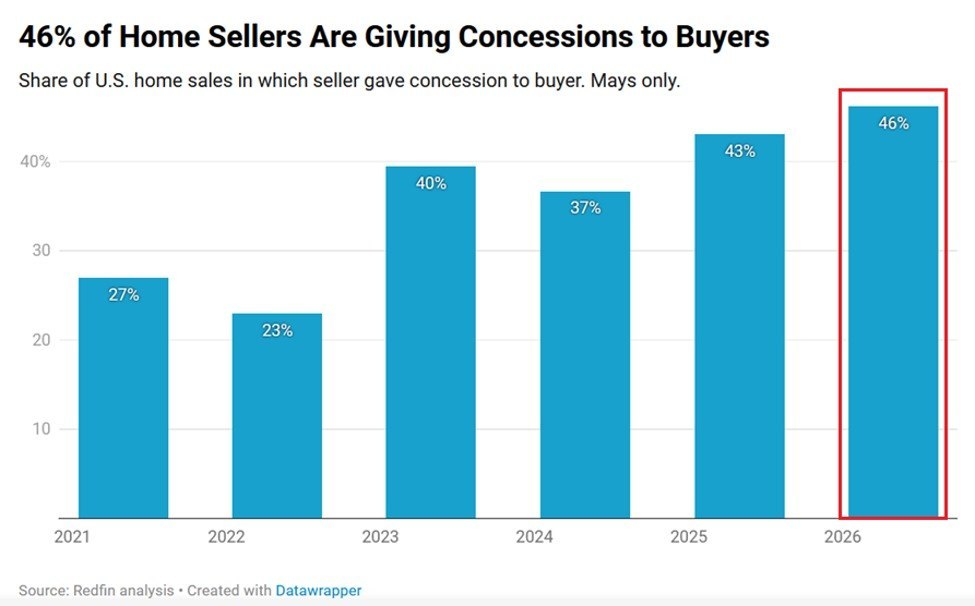 US Housing Market Shifts in Favor of Buyers