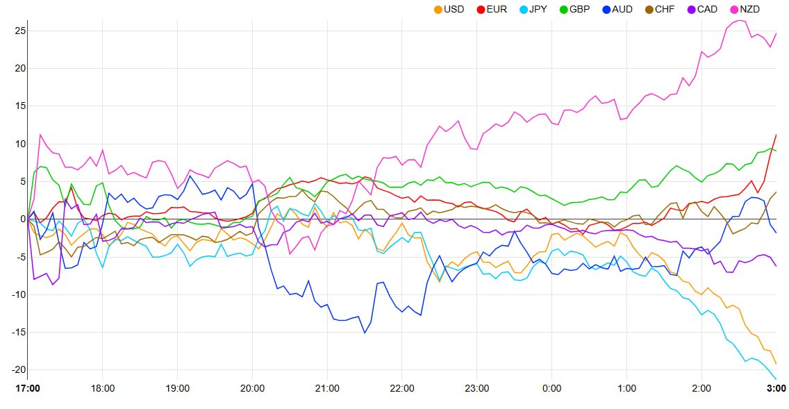Daily Forex Currency Strength Ranking