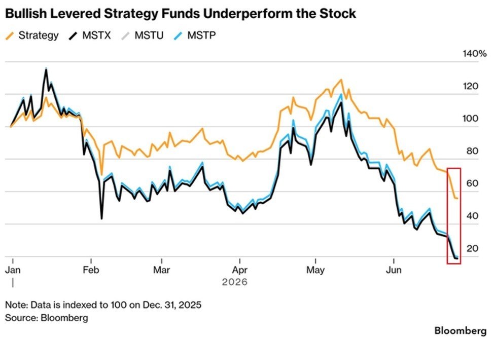 MicroStrategy Leveraged ETFs Plunge 82% YTD
