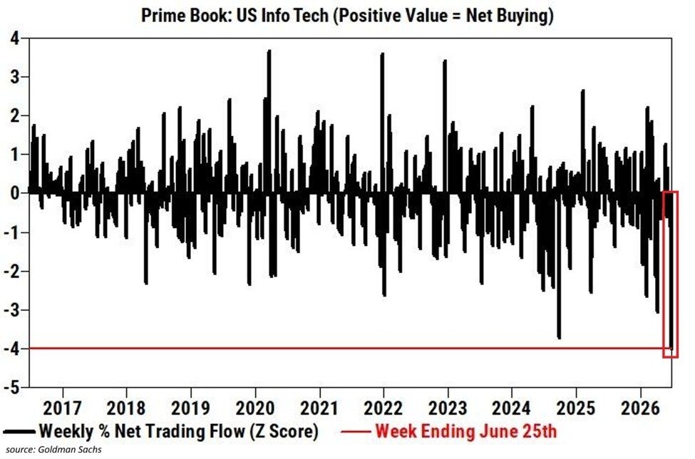 Risk‑hedging funds slash US tech holdings to record lows
