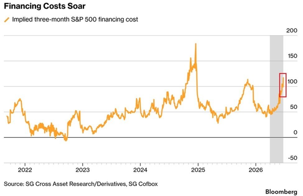 US Stock Leverage Costs Surge